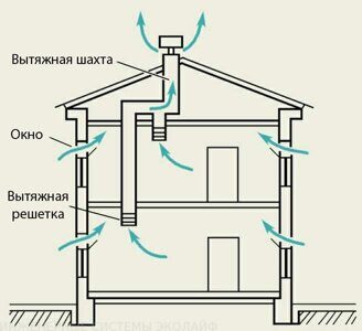 Окно это какая вентиляция